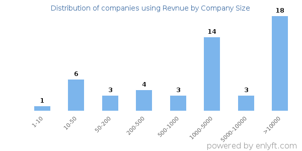 Companies using Revnue, by size (number of employees)