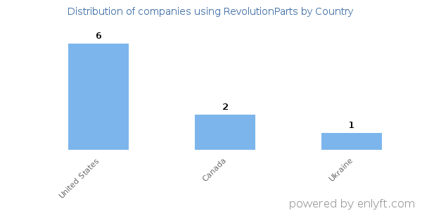 RevolutionParts customers by country