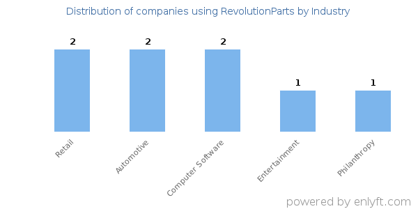 Companies using RevolutionParts - Distribution by industry