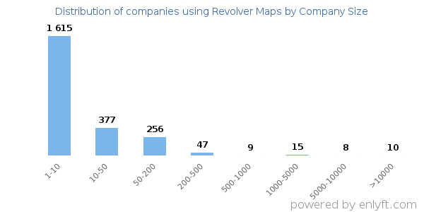 Companies using Revolver Maps, by size (number of employees)