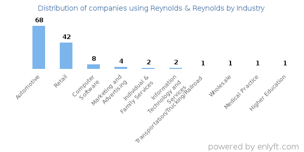 Companies using Reynolds & Reynolds - Distribution by industry