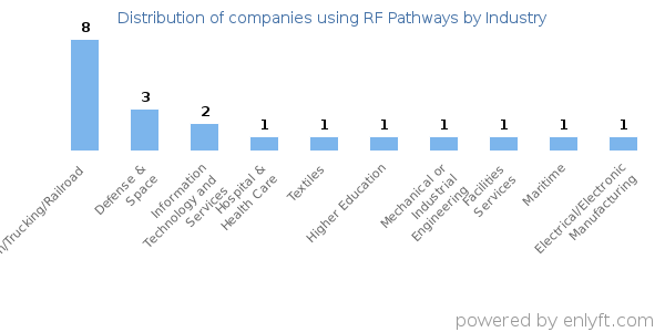 Companies using RF Pathways - Distribution by industry