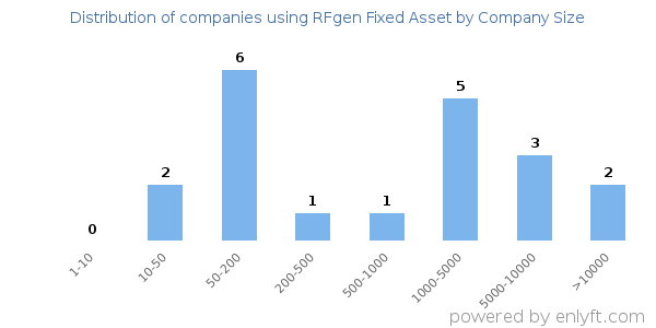 Companies using RFgen Fixed Asset, by size (number of employees)