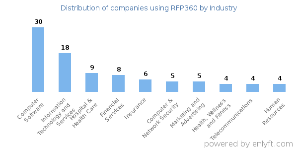 Companies using RFP360 - Distribution by industry
