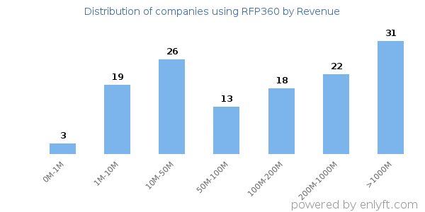 RFP360 clients - distribution by company revenue
