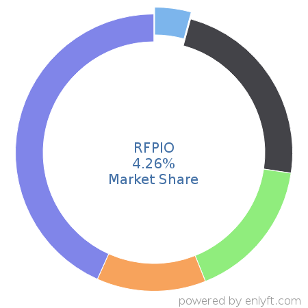 RFPIO market share in Configure Price Quote (CPQ) is about 4.26%