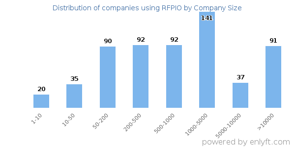 Companies using RFPIO, by size (number of employees)