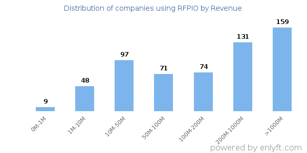 RFPIO clients - distribution by company revenue