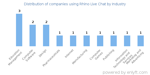 Companies using Rhino Live Chat - Distribution by industry