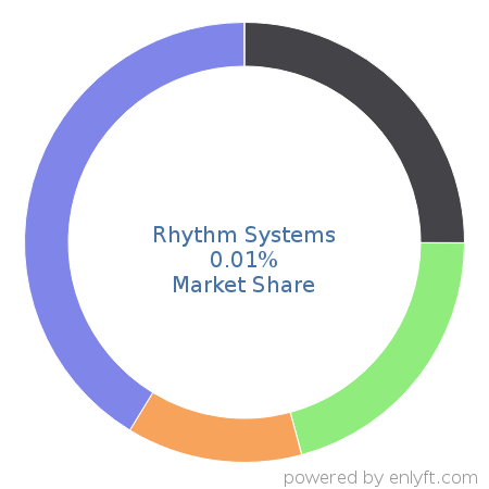 Rhythm Systems market share in Project Portfolio Management is about 0.01%