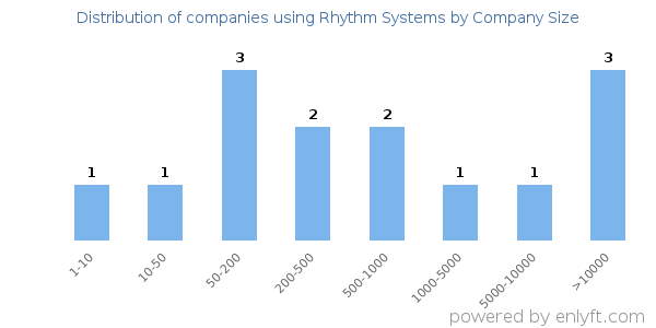 Companies using Rhythm Systems, by size (number of employees)