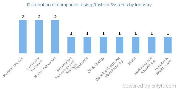 Companies using Rhythm Systems - Distribution by industry