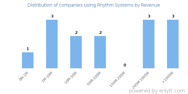 Rhythm Systems clients - distribution by company revenue