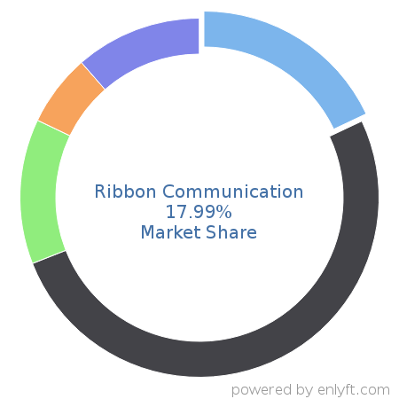 Ribbon Communication market share in Telecommunications equipment is about 17.99%