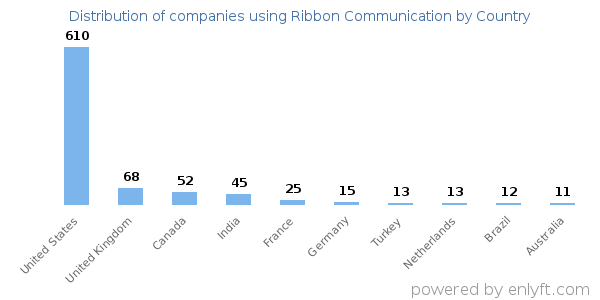 Ribbon Communication customers by country