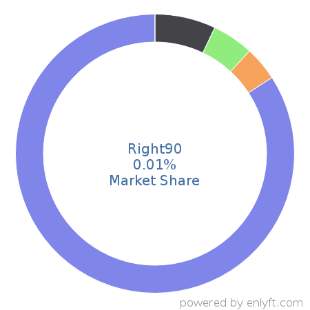 Right90 market share in Enterprise Resource Planning (ERP) is about 0.01%