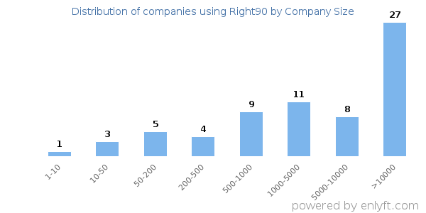 Companies using Right90, by size (number of employees)
