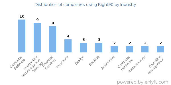 Companies using Right90 - Distribution by industry