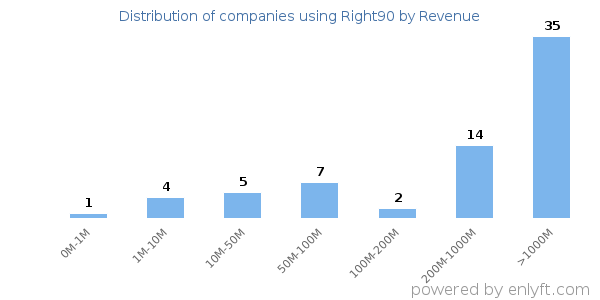 Right90 clients - distribution by company revenue