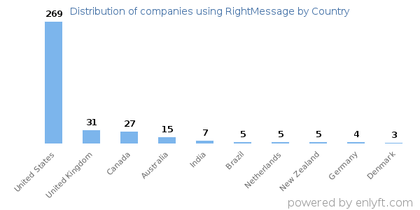 RightMessage customers by country