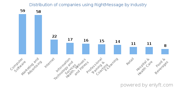 Companies using RightMessage - Distribution by industry