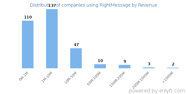 RightMessage clients - distribution by company revenue