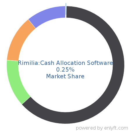 Rimilia:Cash Allocation Software market share in Robotic process automation(RPA) is about 0.25%