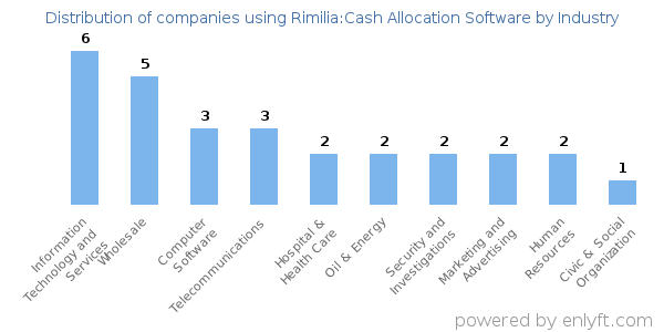 Companies using Rimilia:Cash Allocation Software - Distribution by industry