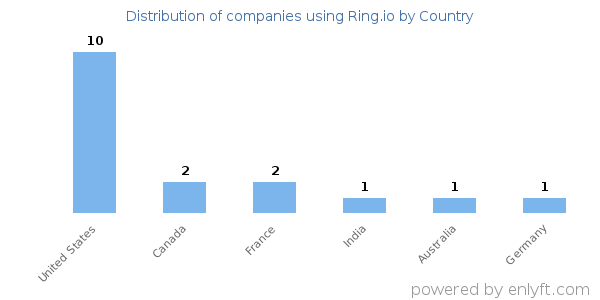 Ring.io customers by country