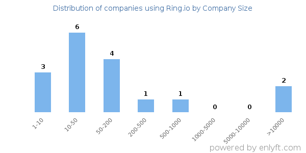 Companies using Ring.io, by size (number of employees)