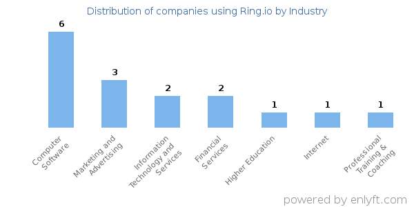 Companies using Ring.io - Distribution by industry