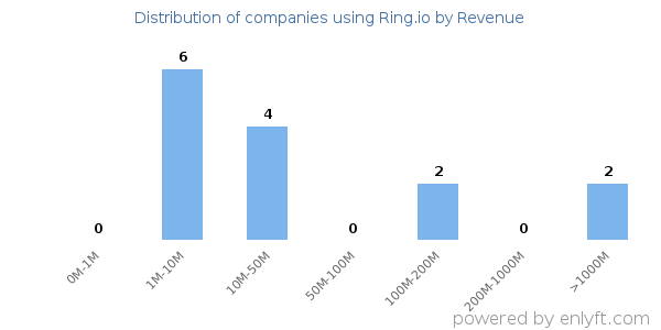Ring.io clients - distribution by company revenue