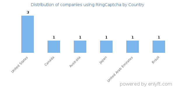 RingCaptcha customers by country