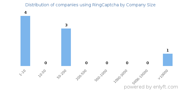 Companies using RingCaptcha, by size (number of employees)