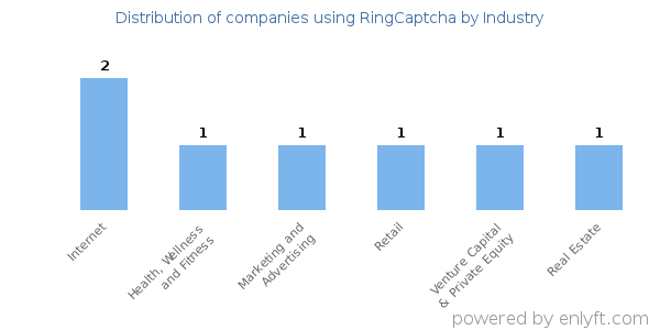 Companies using RingCaptcha - Distribution by industry