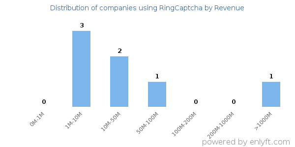 RingCaptcha clients - distribution by company revenue