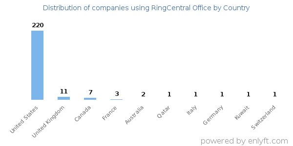 RingCentral Office customers by country