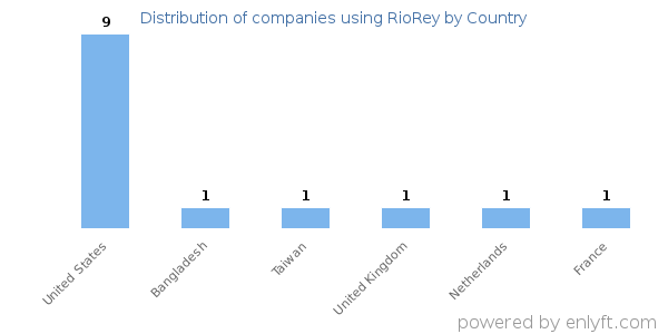 RioRey customers by country