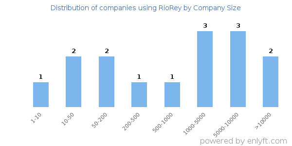 Companies using RioRey, by size (number of employees)