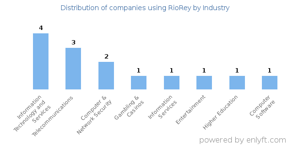 Companies using RioRey - Distribution by industry