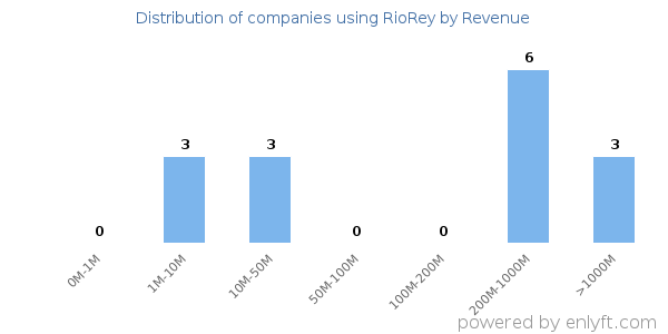 RioRey clients - distribution by company revenue