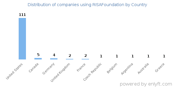 RISAFoundation customers by country
