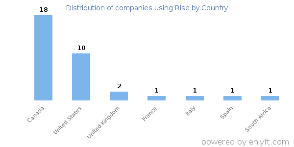 Rise customers by country