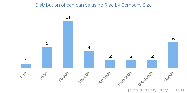 Companies using Rise, by size (number of employees)