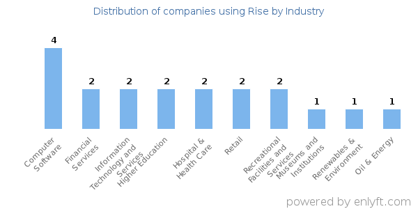 Companies using Rise - Distribution by industry
