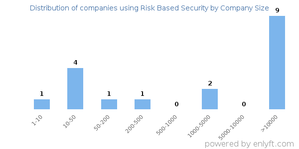 Companies using Risk Based Security, by size (number of employees)
