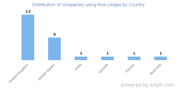 Risk Ledger customers by country