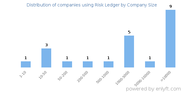 Companies using Risk Ledger, by size (number of employees)