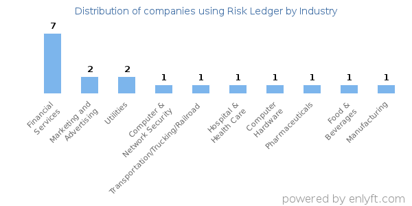 Companies using Risk Ledger - Distribution by industry