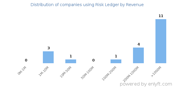 Risk Ledger clients - distribution by company revenue